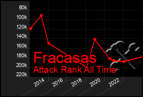 Total Graph of Fracasas