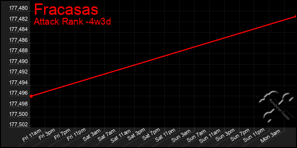 Last 31 Days Graph of Fracasas