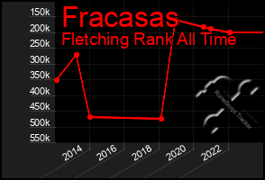 Total Graph of Fracasas