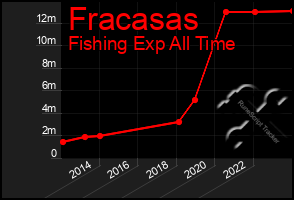 Total Graph of Fracasas