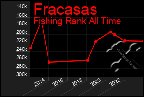 Total Graph of Fracasas