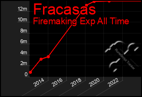 Total Graph of Fracasas