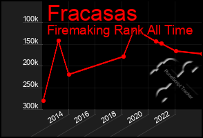 Total Graph of Fracasas