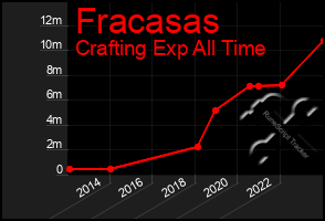 Total Graph of Fracasas