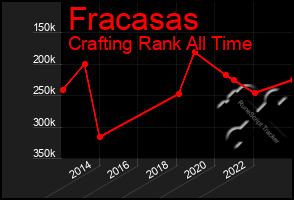 Total Graph of Fracasas