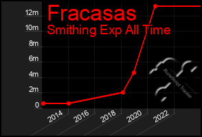 Total Graph of Fracasas