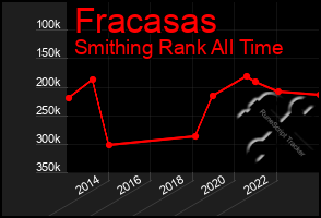 Total Graph of Fracasas