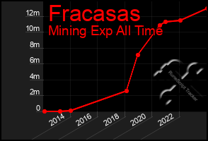 Total Graph of Fracasas