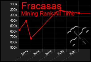 Total Graph of Fracasas