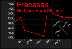 Total Graph of Fracasas