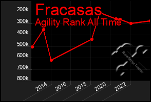 Total Graph of Fracasas