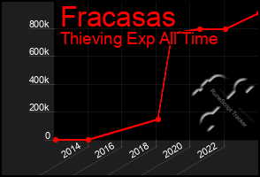 Total Graph of Fracasas