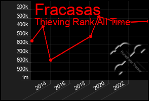 Total Graph of Fracasas