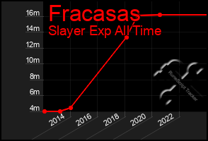 Total Graph of Fracasas