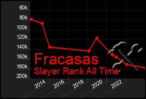 Total Graph of Fracasas