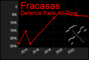 Total Graph of Fracasas