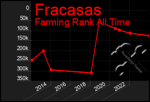 Total Graph of Fracasas