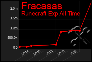 Total Graph of Fracasas