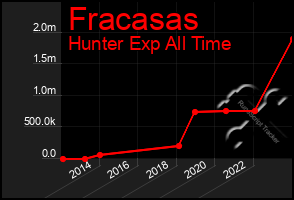 Total Graph of Fracasas