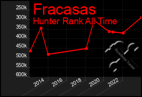 Total Graph of Fracasas