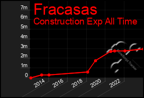 Total Graph of Fracasas