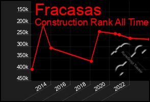 Total Graph of Fracasas