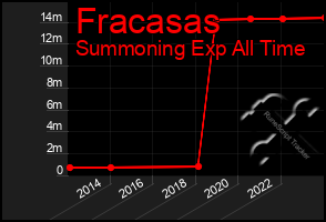 Total Graph of Fracasas