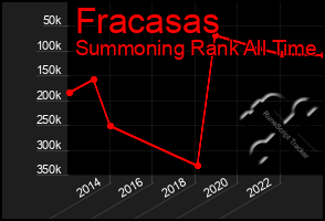 Total Graph of Fracasas