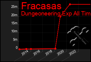 Total Graph of Fracasas