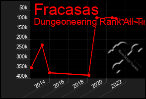 Total Graph of Fracasas