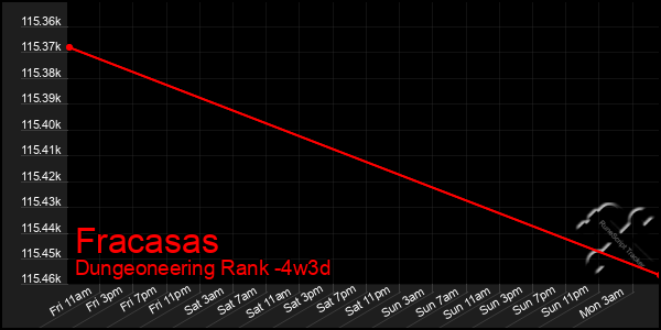 Last 31 Days Graph of Fracasas