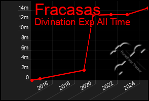 Total Graph of Fracasas