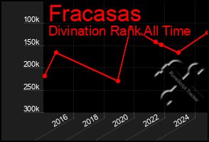 Total Graph of Fracasas