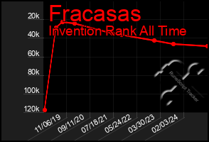 Total Graph of Fracasas