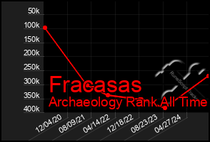 Total Graph of Fracasas