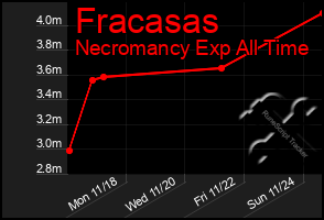 Total Graph of Fracasas