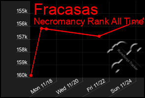 Total Graph of Fracasas