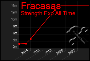 Total Graph of Fracasas