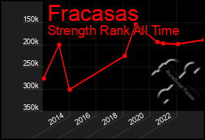 Total Graph of Fracasas