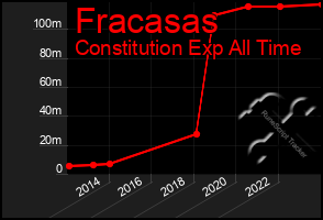 Total Graph of Fracasas