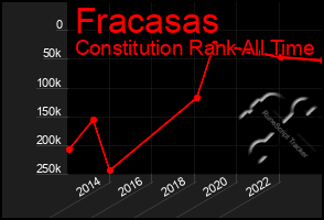 Total Graph of Fracasas