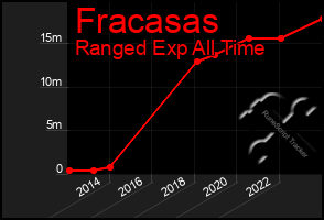 Total Graph of Fracasas