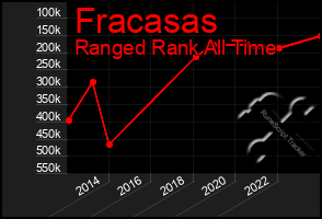 Total Graph of Fracasas