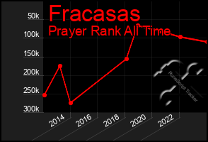 Total Graph of Fracasas