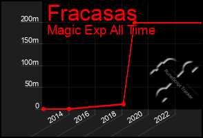 Total Graph of Fracasas