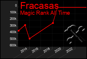 Total Graph of Fracasas