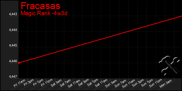 Last 31 Days Graph of Fracasas