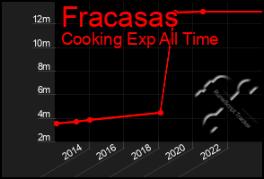 Total Graph of Fracasas