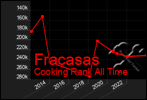 Total Graph of Fracasas