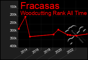 Total Graph of Fracasas